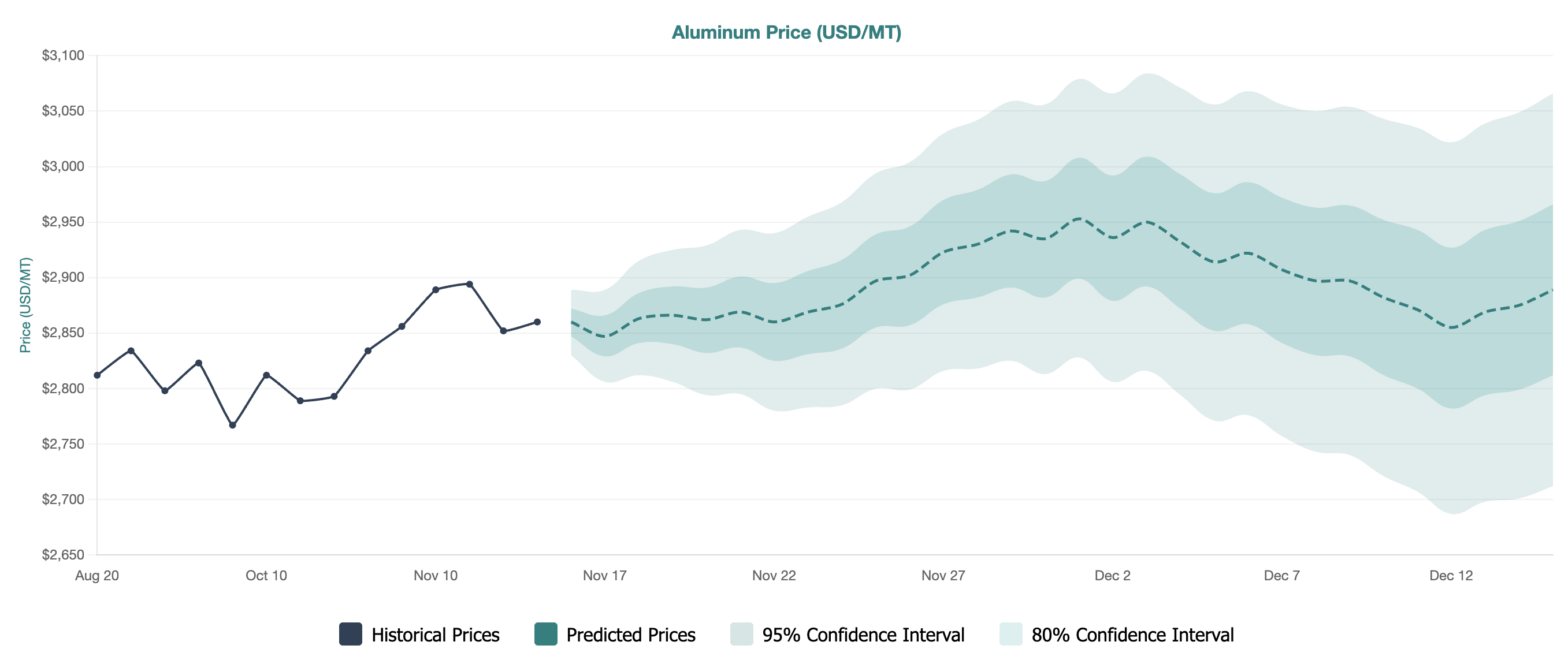 Aluminum Commodity Market Analysis Graph - Scenario Analysis and Predictive Modeling for Commodity Trading